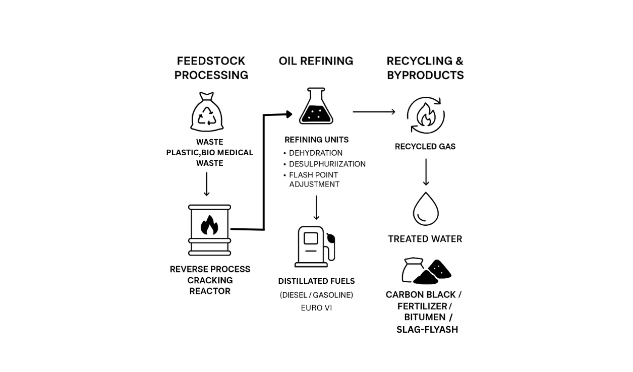 Process flow diagram